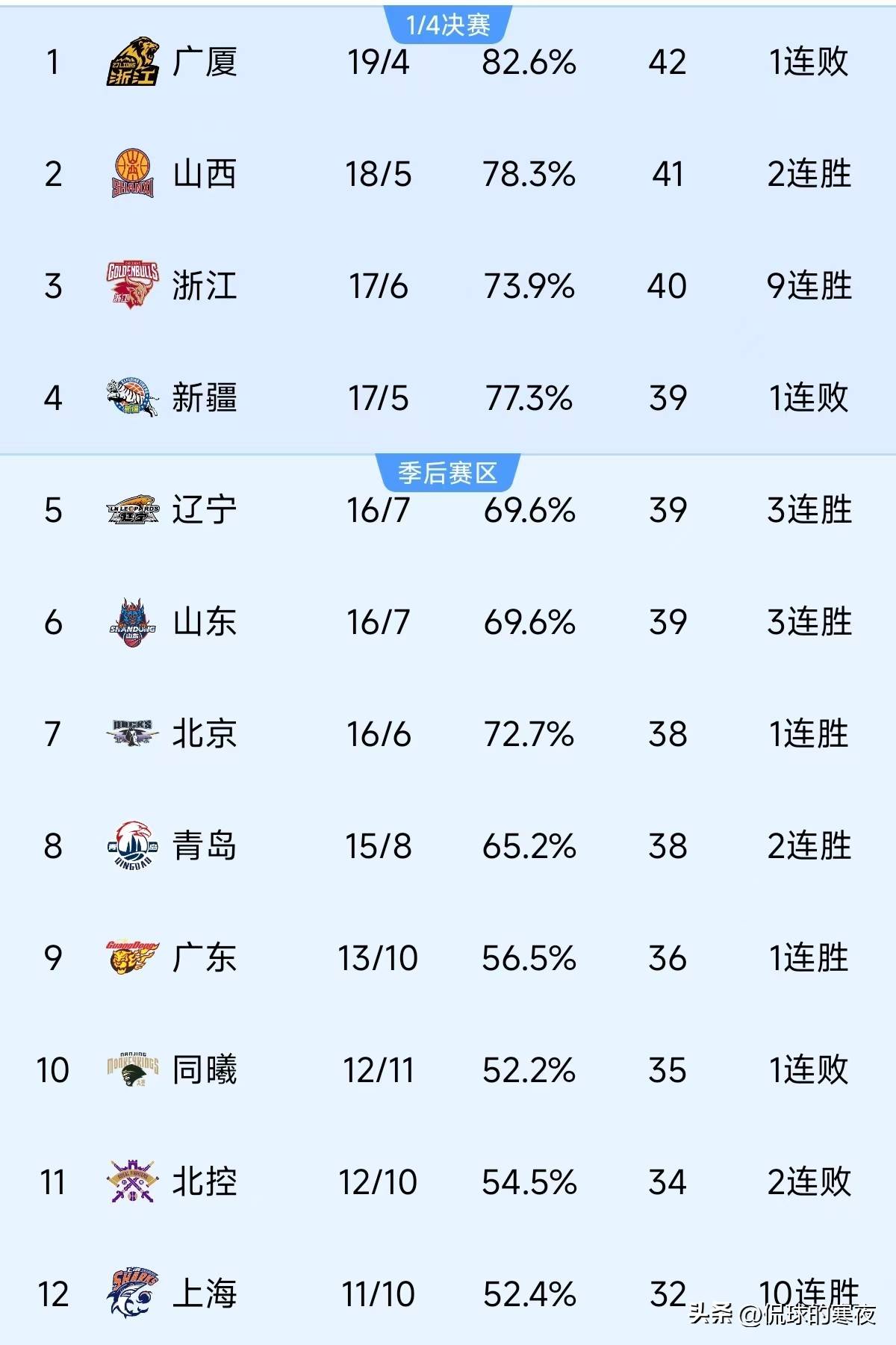 领先球队遭遇三连败,卫冕冠军巨头动摇?的简单介绍 领先球队遭遇三连败,卫冕冠军巨头动摇?的简单介绍