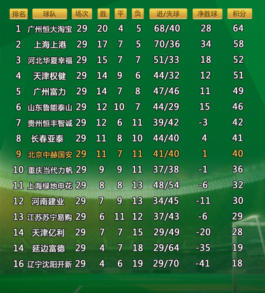 金年会官方-延边富德客场大胜深圳，逐步跻身中超积分榜前十