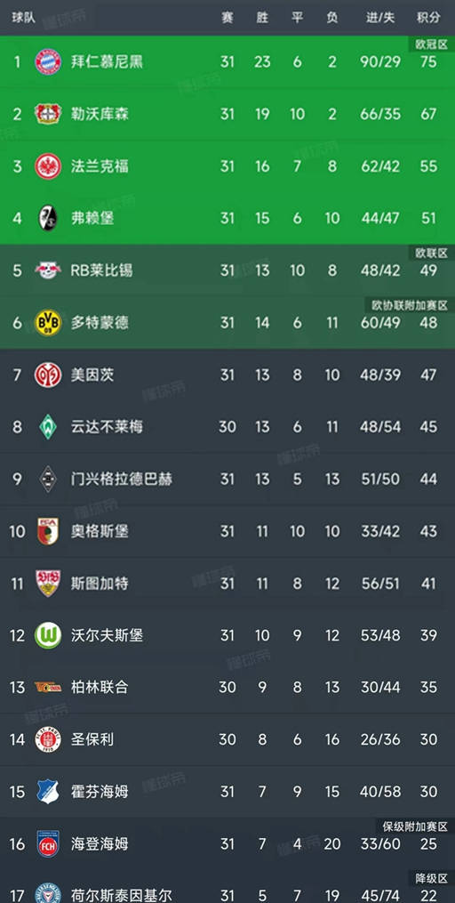 关于拜仁慕尼黑再次大胜,积分榜稳坐榜首的信息 关于拜仁慕尼黑再次大胜,积分榜稳坐榜首的信息