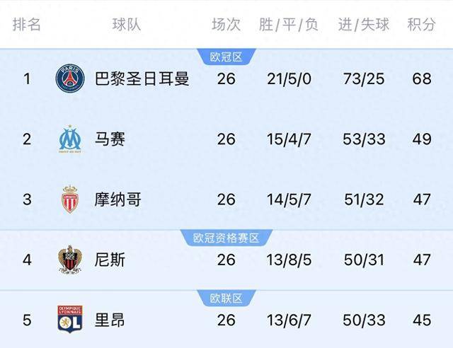 金年会体育-摩纳哥客场击败圣埃蒂安，继续领跑积分榜的简单介绍