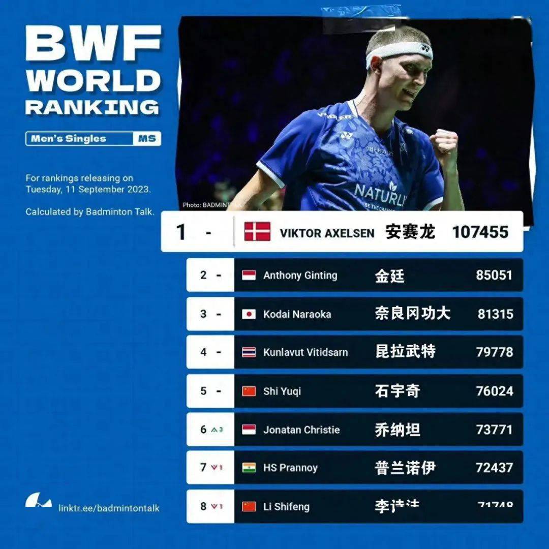 金年会电子-丹麦队力克韩国队，辛杜扛起全队